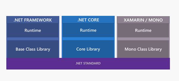 .NET Framework, .NET Core e Xamarin a confronto