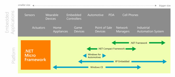 Prodotti Microsoft per il mondo Embedded