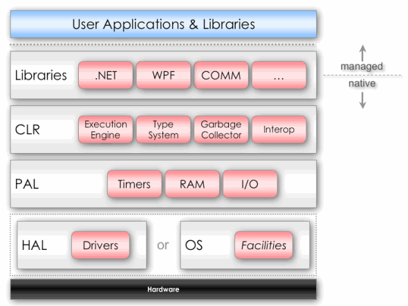 Architettura di .NET Micro Framework