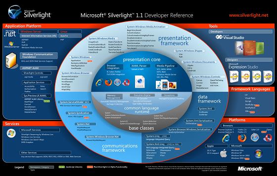 Schema tecnologie inerenti a Silverlight