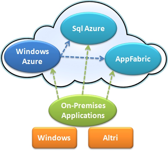 Windows Azure
