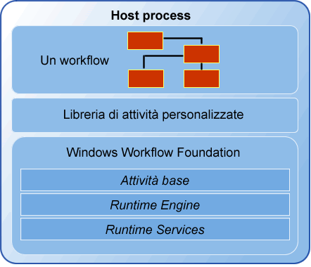 Architettura Windows Workflow Foundation